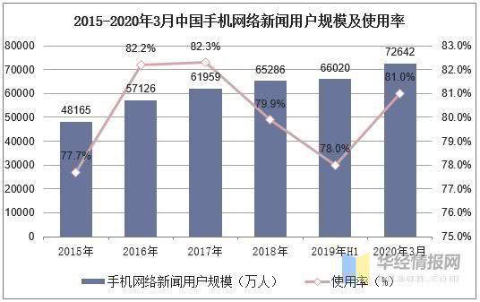 2020年中國(guó)網(wǎng)絡(luò)新聞?dòng)脩粢?guī)模與新媒體深度融合